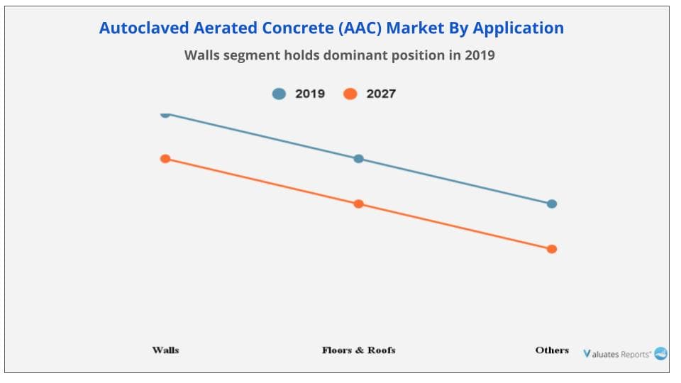Autoclaved Aerated Concrete (AAC) Market By Application